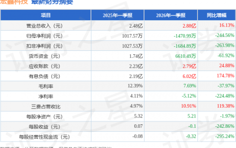 宏鑫科技（301539）2026年一季报简析：增收不增利，三费占比上升明显