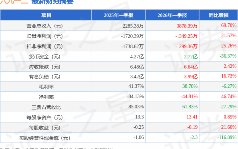 六九一二（301592）2026年一季报简析：营收上升亏损收窄，公司应收账款体量较大