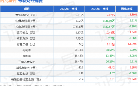 诺瓦星云（301589）2026年一季报简析：增收不增利，公司应收账款体量较大