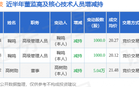 力佳科技：4月24日高级管理人员鞠鸣减持股份合计1000股