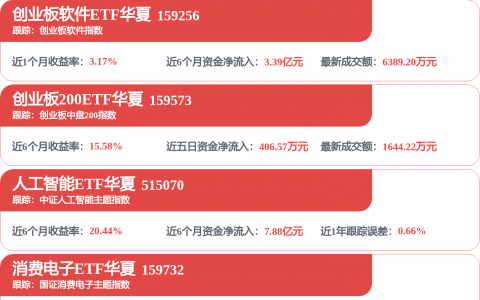 公募重仓科技股创纪录 短期需警惕均值回归风险
