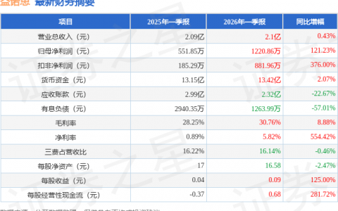 益诺思（688710）2026年一季报简析：营收净利润同比双双增长，存货明显上升