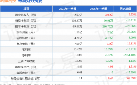 宏微科技（688711）2026年一季报简析：增收不增利，公司应收账款体量较大