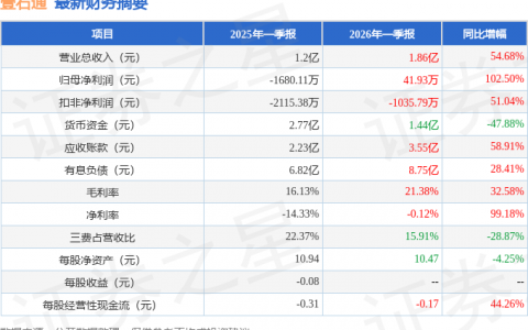 壹石通（688733）2026年一季报简析：营收净利润同比双双增长，盈利能力上升
