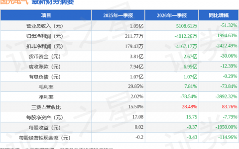 国光电气（688776）2026年一季报简析：净利润同比下降1994.63%，三费占比上升明显