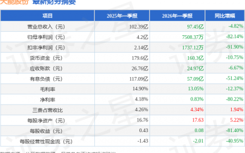 天能股份（688819）2026年一季报简析：净利润同比下降82.14%，公司应收账款体量较大