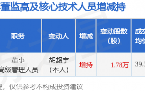 普昂医疗：4月30日董事胡超宇增持股份合计1.78万股