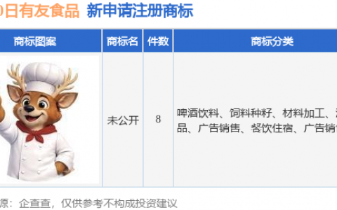 有友食品新提交“未公开”等8件商标注册申请