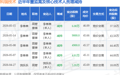 科瑞技术：5月15日高管李单单减持股份合计6万股