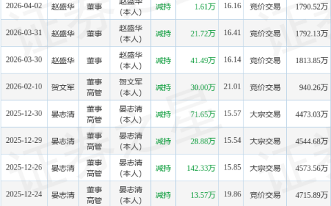 江龙船艇：5月15日董事赵盛华减持股份合计11.96万股