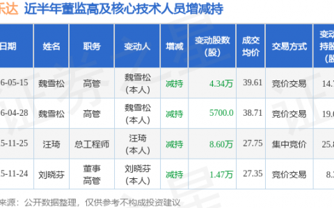 爱乐达：5月15日高管魏雪松减持股份合计4.34万股