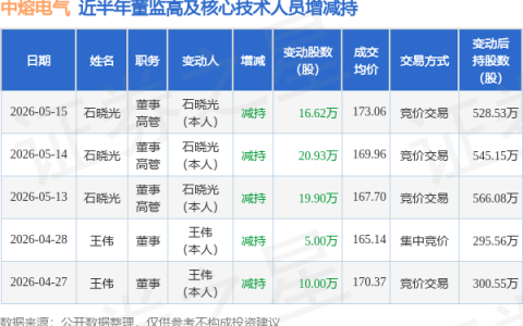 中熔电气：5月15日董事石晓光减持股份合计16.62万股