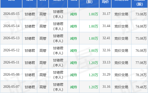 大宏立：5月15日高管甘德君减持股份合计10000股