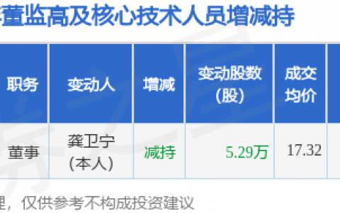 百胜智能：5月15日董事龚卫宁减持股份合计5.29万股