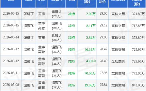 能辉科技：5月15日董事温鹏飞、张健丁减持股份合计10.11万股