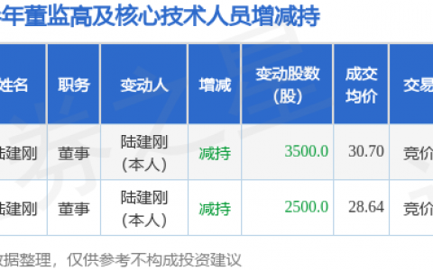 富士莱：5月15日董事陆建刚减持股份合计3500股