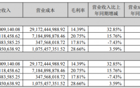 国轩高科Q1业绩掉头直下，去年靠投资浮盈撑起利润，产品毛利率全线下跌