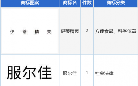 敷尔佳新提交“伊蒂精灵”、“服尔佳”等3件商标注册申请