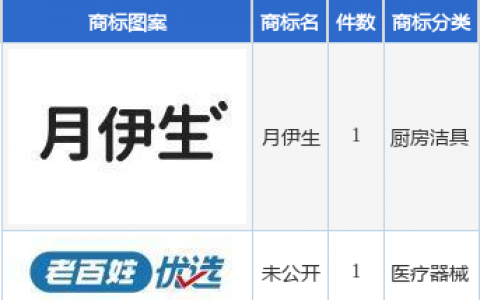 老百姓新提交“未公开”、“月伊生”等2件商标注册申请