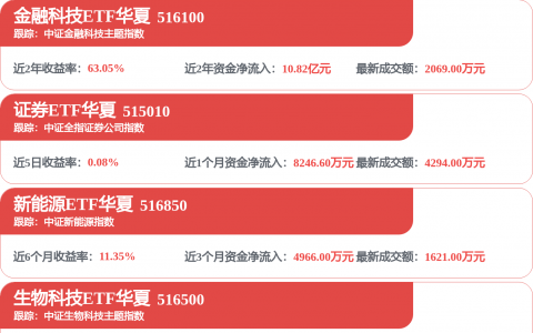 【盘中播报】沪指涨0.20%  通信行业涨幅最大