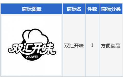 双汇发展新提交“双汇开味”商标注册申请