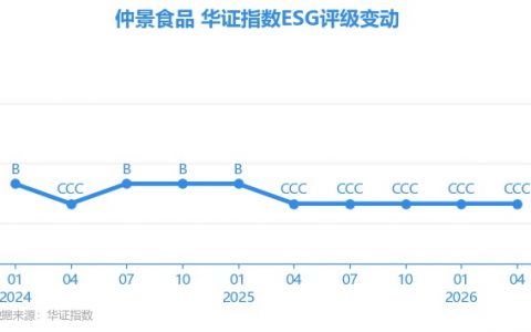 【ESG动态】仲景食品（300908.SZ）获华证指数ESG最新评级CCC，行业排名第69