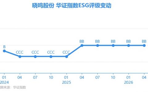 【ESG动态】晓鸣股份（300967.SZ）获华证指数ESG最新评级BB，行业排名第46