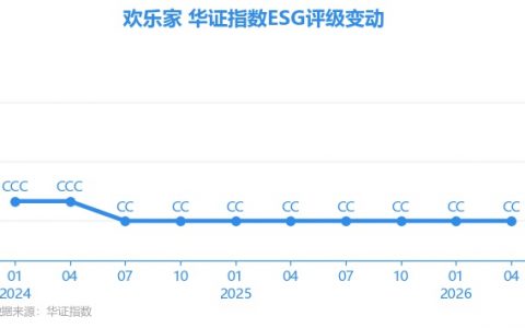【ESG动态】欢乐家（300997.SZ）获华证指数ESG最新评级CC，行业排名第42