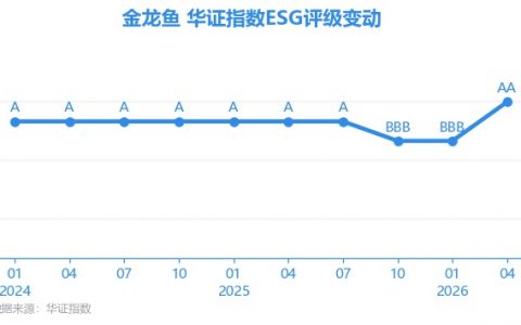 【ESG动态】金龙鱼（300999.SZ）获华证指数ESG最新评级AA，行业排名第7