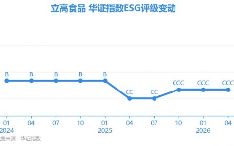 【ESG动态】立高食品（300973.SZ）获华证指数ESG最新评级CCC，行业排名第92