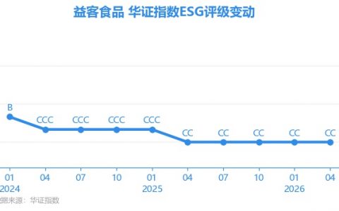 【ESG动态】益客食品（301116.SZ）获华证指数ESG最新评级CC，行业排名第117