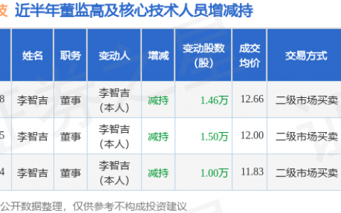 展鹏科技：6月4日至6月8日董事李智吉减持股份合计3.96万股