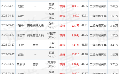 通策医疗：6月5日董事黄浴华增持股份合计5700股