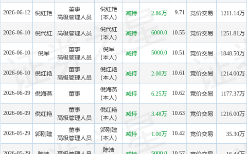 浩淼科技：6月12日倪军、倪红艳、倪代红、倪海燕减持股份合计12.41万股