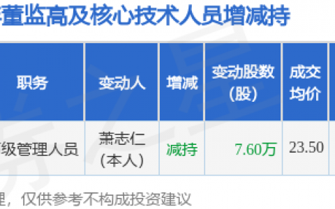 宏昌电子：6月18日高级管理人员萧志仁减持股份合计7.6万股