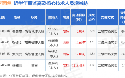 桃李面包：6月18日高级管理人员张银安增持股份合计5万股