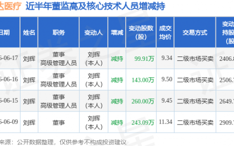润达医疗：6月15日至6月17日董事刘辉减持股份合计502.91万股