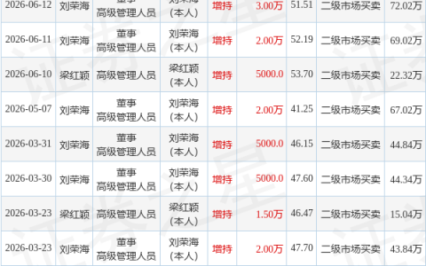 安孚科技：6月18日高级管理人员梁红颖增持股份合计10000股