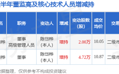 建霖家居：6月17日董事陈岱桦增持股份合计2万股