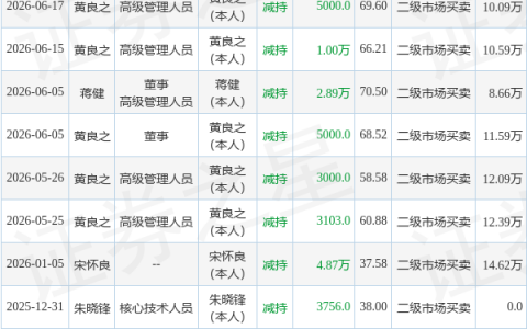 博众精工：6月17日高级管理人员黄良之减持股份合计5000股