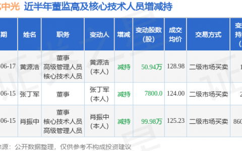 奥比中光：6月17日董事黄源浩减持股份合计50.94万股