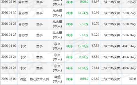 奥特维：6月17日董事李文减持股份合计29万股