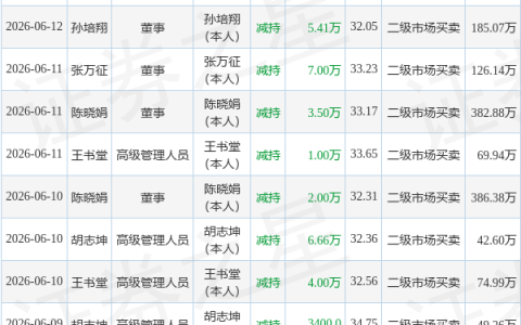 智洋创新：6月15日至6月16日董事孙培翔减持股份合计4.33万股