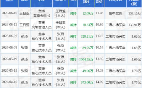高测股份：6月15日董事王目亚减持股份合计10.33万股