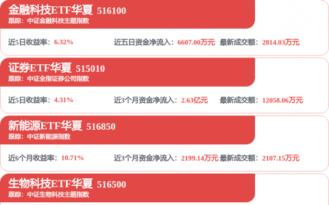 A股融资余额再创历史新高，融资客持续投入两大方向，这些股获青睐