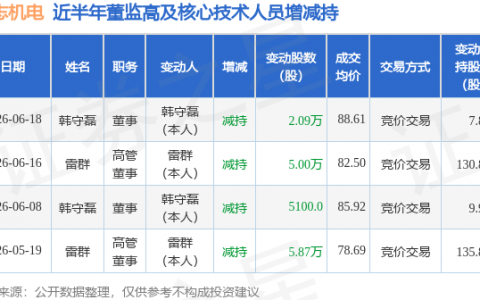 昊志机电：6月18日董事韩守磊减持股份合计2.09万股