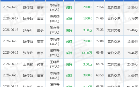 力量钻石：6月18日董事陈传勋减持股份合计2000股