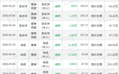 安联锐视：6月18日董事李志洋减持股份合计2.9万股