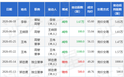 信德新材：6月18日董秘李婷减持股份合计1.67万股
