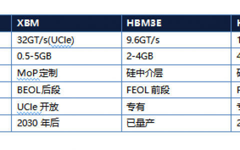 英特尔XBM内存专利炸场！速度32GT/s剑指HBM4